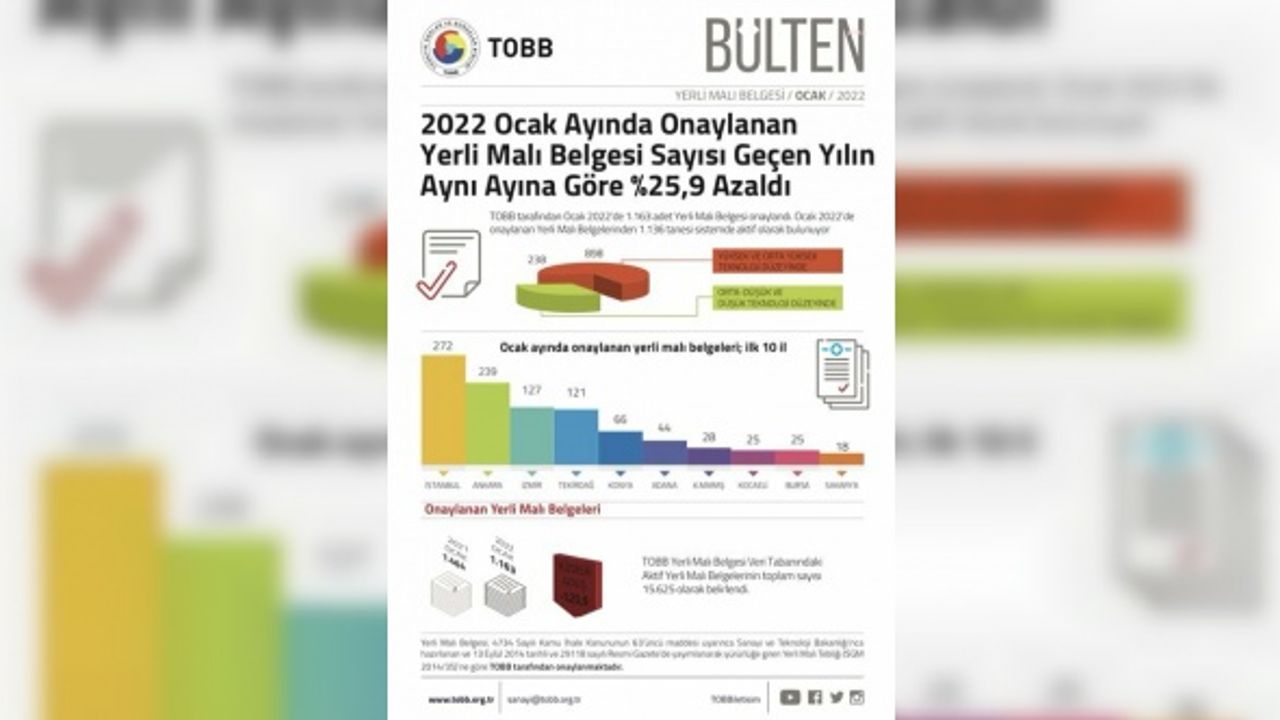 Ocak Ayında Yerli Malı  Belge Sayısı Artış Gösterdi