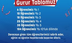 LGS'ye Manisa Büyükşehir ile hazırlanan 104 öğrenci, yüzde 10’luk dilimde yer aldı