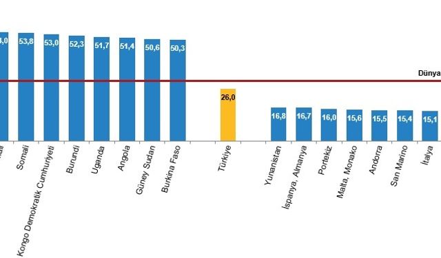 TÜİK: Türkiye, genç nüfus ve doğurganlık hızında dünya ortalamasının altında