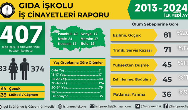 İSİG: Gıda iş kolunda son 11 yılda 407 işçi çalışırken hayatını kaybetti