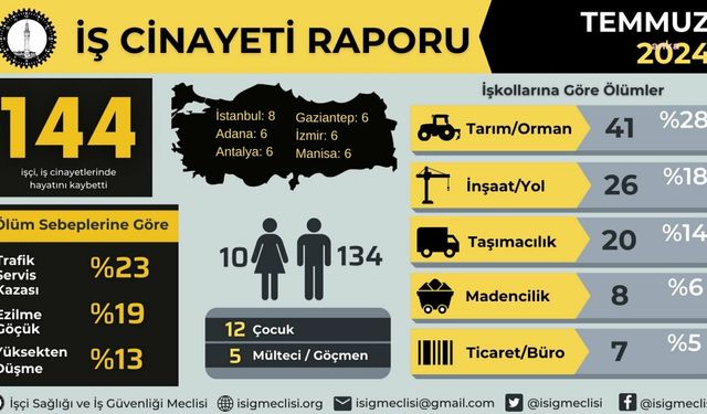 İSİG Meclisi: Temmuz ayında 12'si çocuk en az 144, yılın ilk  yedi ayında en az 1022 işçi iş cinayetlerinde hayatını kaybetti